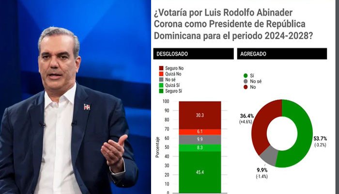 Elecciones ahora 53 7 votaría al presidente Luis Abinader