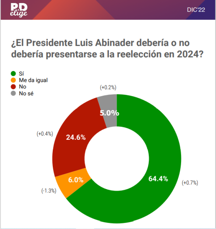 El 64 4 de la población aprueba reelección de Abinader según RD Elige